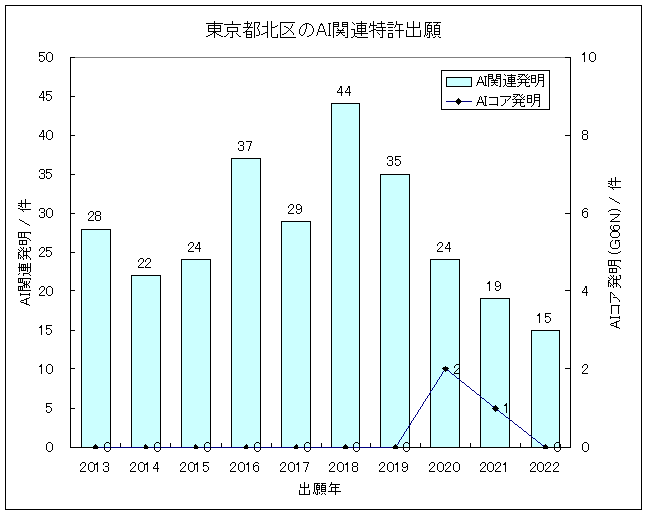 グラフ-東京都北区におけるIT関連発明(主にAI技術)の特許出願-AI関連発明の特許出願件数/出願年、およびAIコア発明(G06N)の特許出願件数/出願年