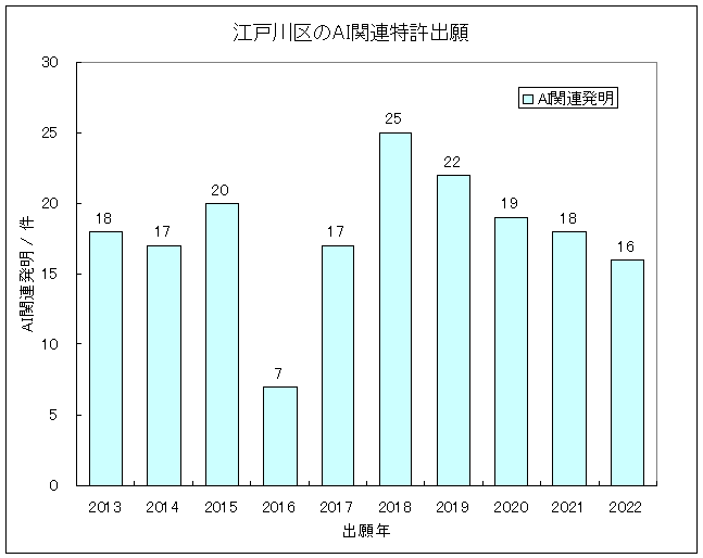 グラフ-東京都江戸川区におけるIT関連発明(主にAI技術)の特許出願-AI関連発明の特許出願件数/出願年、およびAIコア発明(G06N)の特許出願件数/出願年