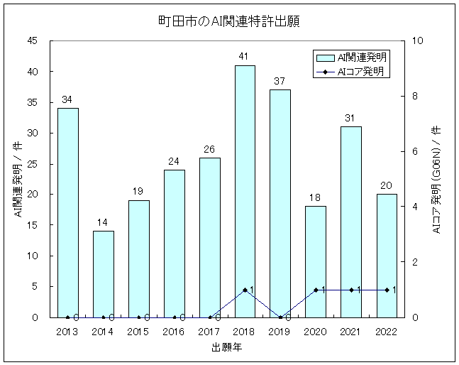 グラフ-東京都町田市におけるIT関連発明(主にAI技術)の特許出願-AI関連発明の特許出願件数/出願年、およびAIコア発明(G06N)の特許出願件数/出願年