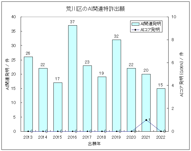 グラフ-東京都荒川区におけるIT関連発明(主にAI技術)の特許出願-AI関連発明の特許出願件数/出願年、およびAIコア発明(G06N)の特許出願件数/出願年