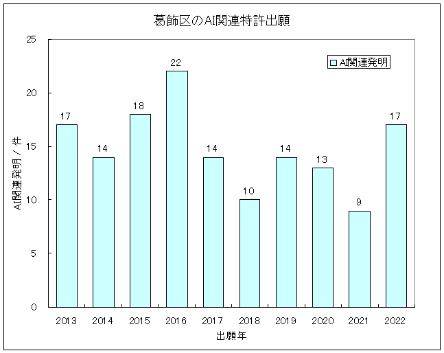 グラフ-東京都葛飾区におけるIT関連発明(主にAI技術)の特許出願-AI関連発明の特許出願件数/出願年、およびAIコア発明(G06N)の特許出願件数/出願年