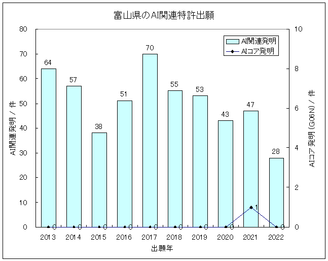 グラフ-富山県におけるIT関連発明(主にAI技術)の特許出願-AI関連発明の特許出願件数/出願年、およびAIコア発明(G06N)の特許出願件数/出願年