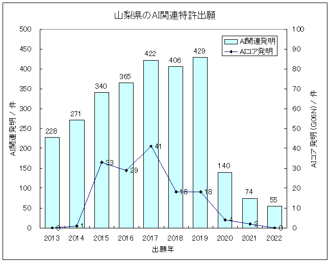 グラフ-山梨県におけるIT関連発明(主にAI技術)の特許出願-AI関連発明の特許出願件数/出願年、およびAIコア発明(G06N)の特許出願件数/出願年