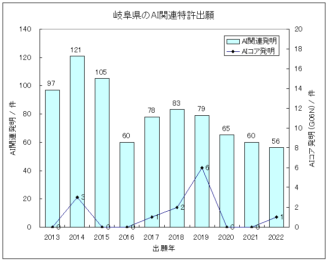 グラフ-岐阜県におけるIT関連発明(主にAI技術)の特許出願-AI関連発明の特許出願件数/出願年、およびAIコア発明(G06N)の特許出願件数/出願年