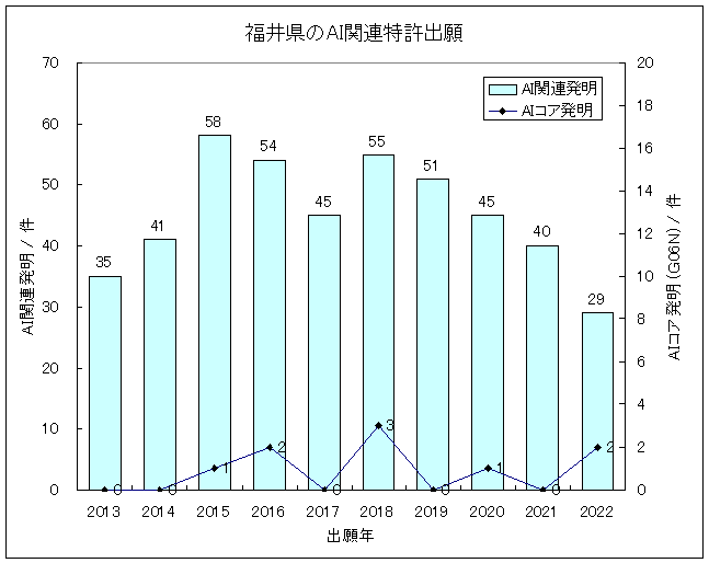 グラフ-福井県におけるIT関連発明(主にAI技術)の特許出願-AI関連発明の特許出願件数/出願年、およびAIコア発明(G06N)の特許出願件数/出願年