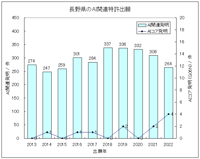 グラフ-長野県におけるIT関連発明(主にAI技術)の特許出願-AI関連発明の特許出願件数/出願年、およびAIコア発明(G06N)の特許出願件数/出願年