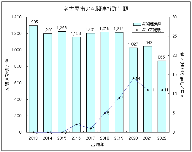 グラフ-愛知県名古屋市におけるIT関連発明(主にAI技術)の特許出願-AI関連発明の特許出願件数/出願年、およびAIコア発明(G06N)の特許出願件数/出願年