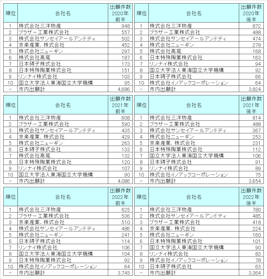 愛知県名古屋市の出願人別-特許出願件数ランキング(直近3年)