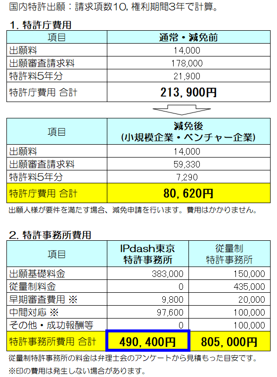 特許庁費用と特許事務所費用／IPdash東京特許事務所と従量制特許事務所の料金比較