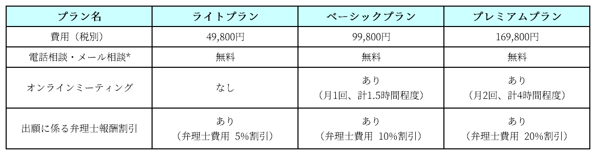 弁理士の顧問報酬に係る料金表