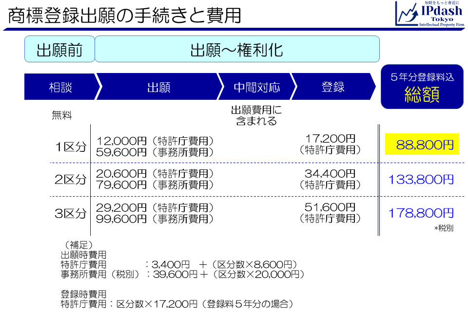 商標登録出願の手続きと費用（特許庁費用および事務所（弁理士）費用）（2025年1月）