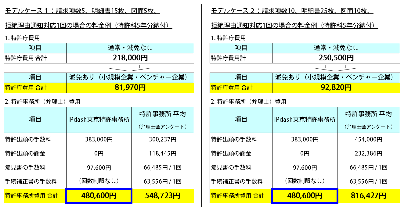 2つのモデルケースにおける特許庁費用と特許事務所（弁理士）費用一覧（特許庁費用の減免あり・なし含む）