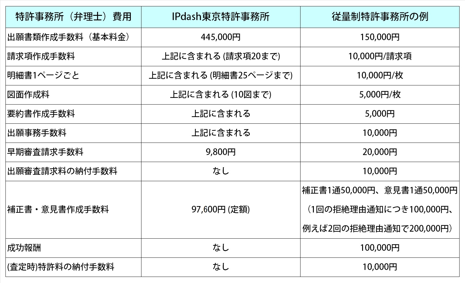 国内特許出願の特許事務所費用-総額料金体系と従量制料金体系の費用項目