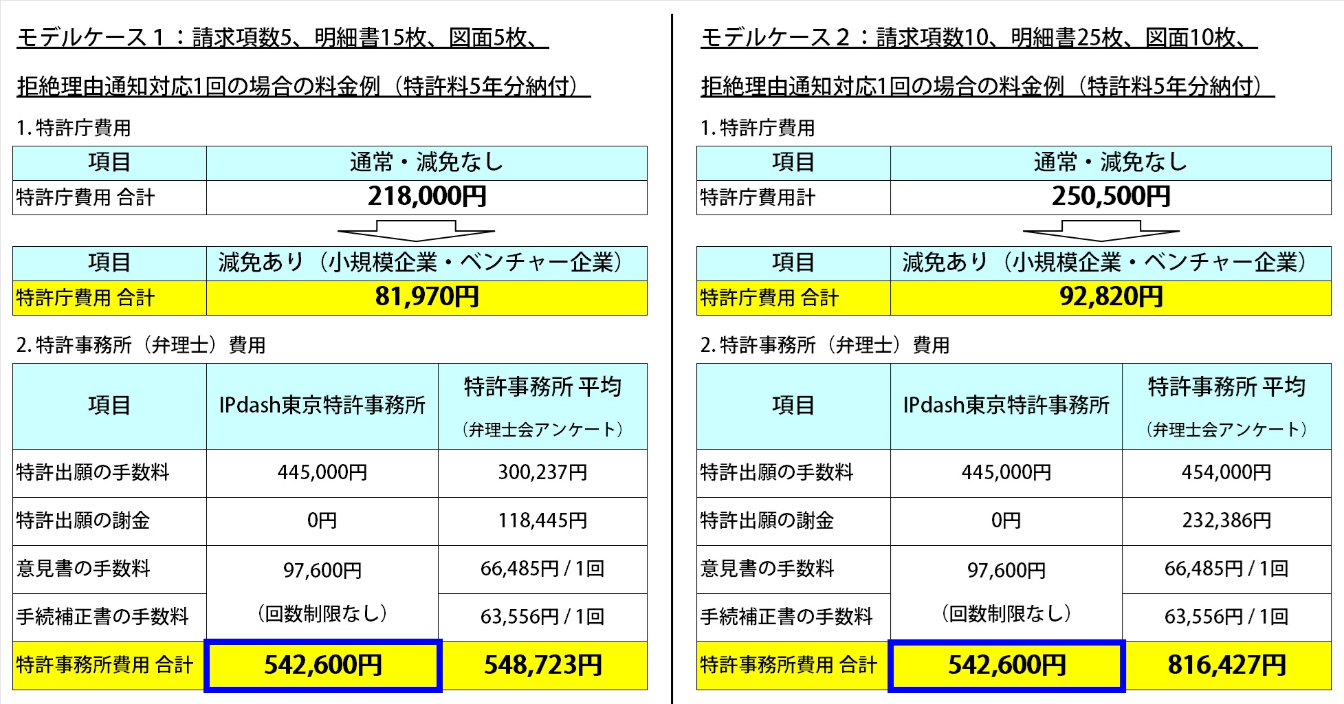 2つのモデルケースにおける特許庁費用と特許事務所(弁理士)費用一覧(特許庁費用の減免あり・なし含む)