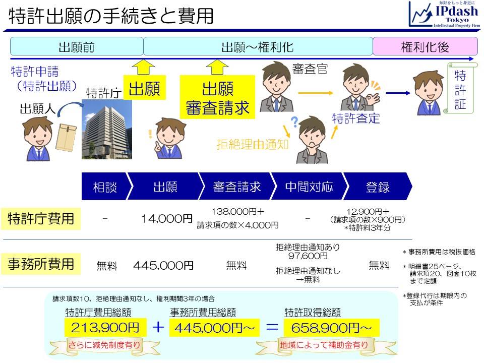 特許申請の手続きと特許出願費用(2025年9月)