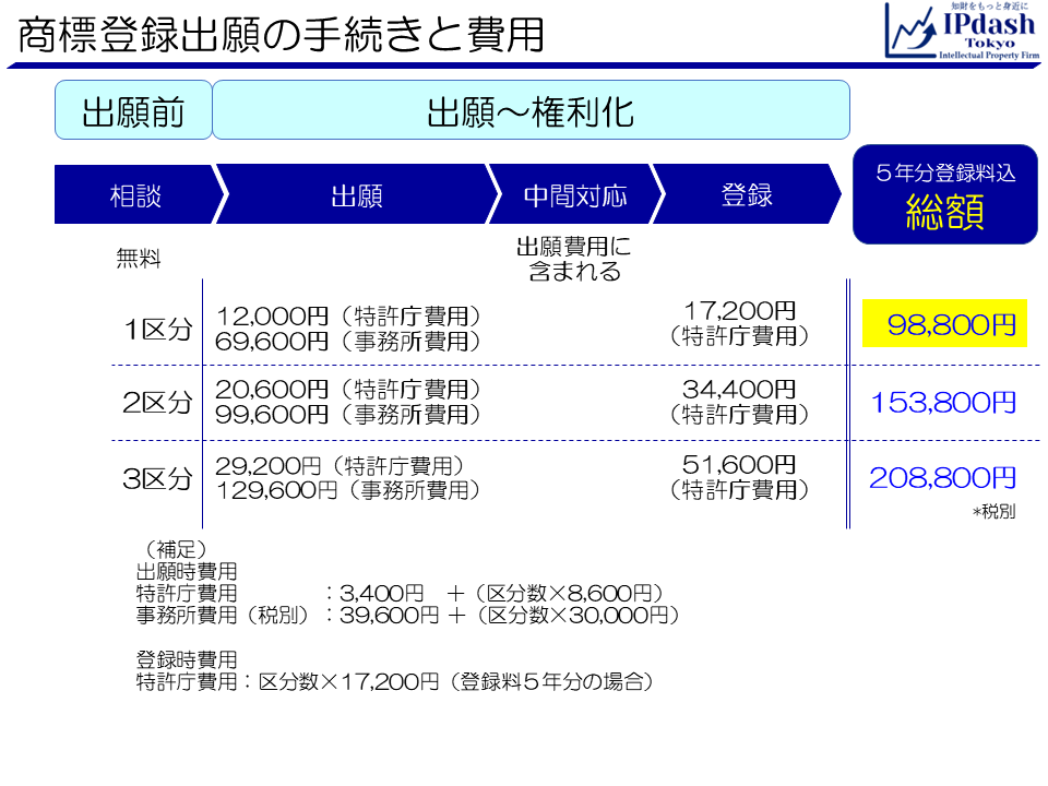 商標登録出願の手続きと費用(特許庁費用および事務所(弁理士)費用)